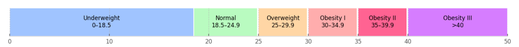 BMI women chart OBGYNE